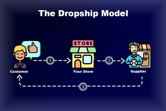 Dropshipping allows you to market Smad’s products without holding inventory; you buy only after making a sale, while we manage inventory, packaging, and shipping.